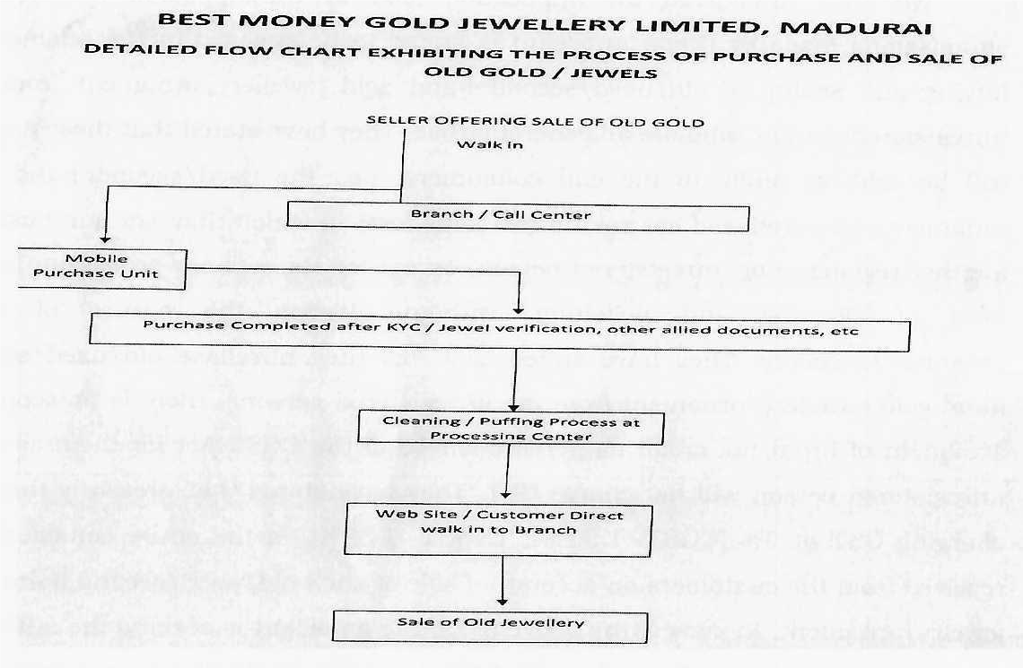 Best Money Gold Jewellery Limited