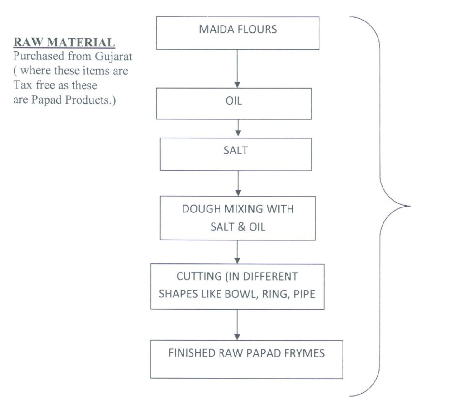 Raw Papad Frymes Production Process