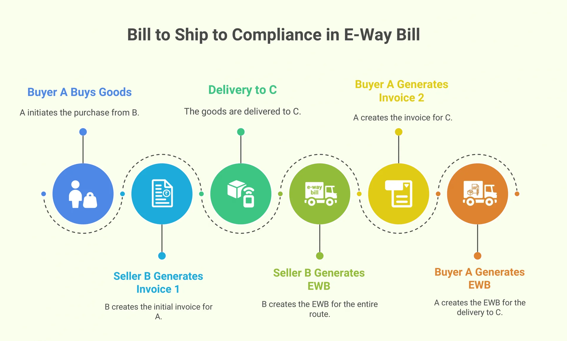 Bill to And Ship to in E-way Bill