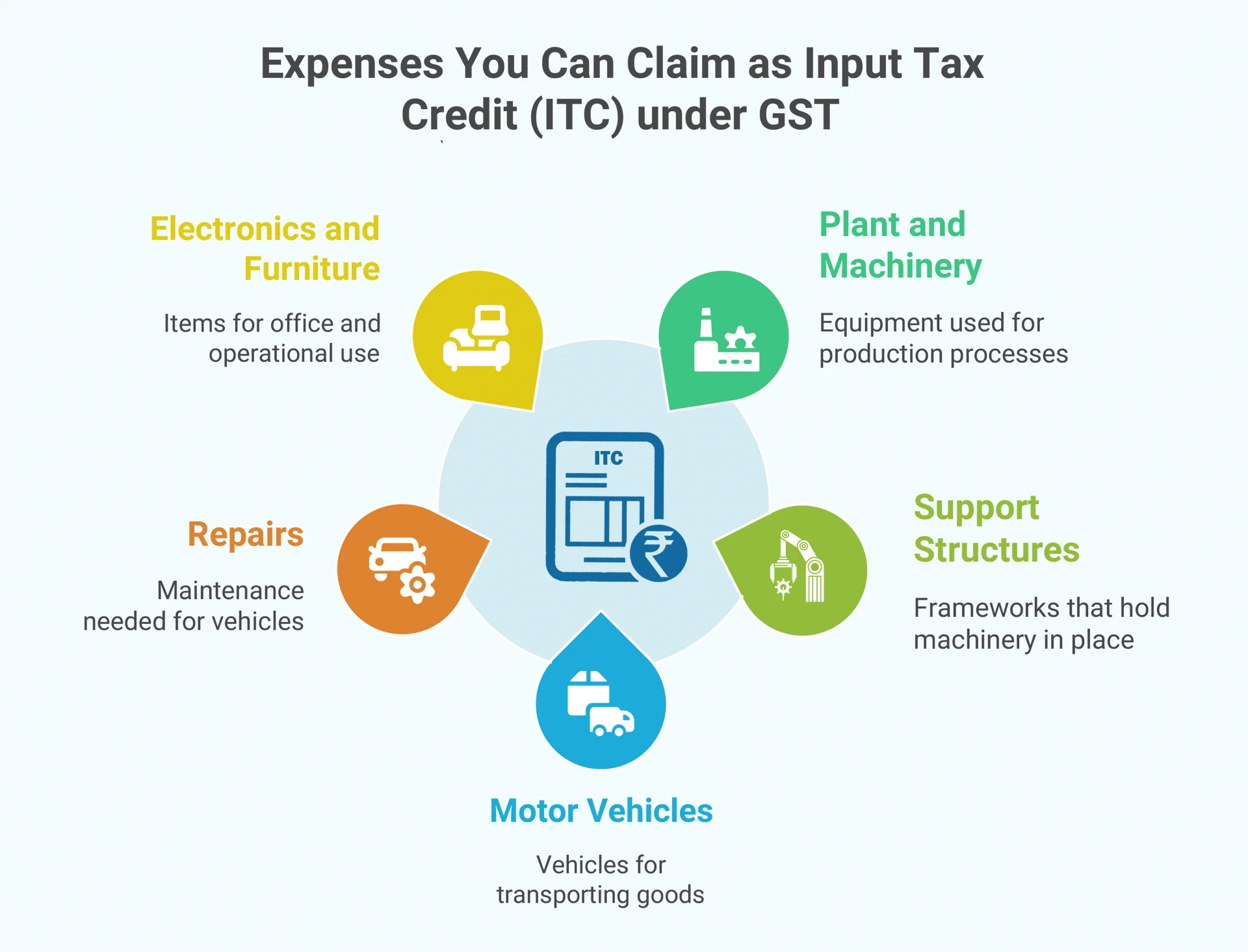 Expenses Can Be Claimed as Input Tax Credit