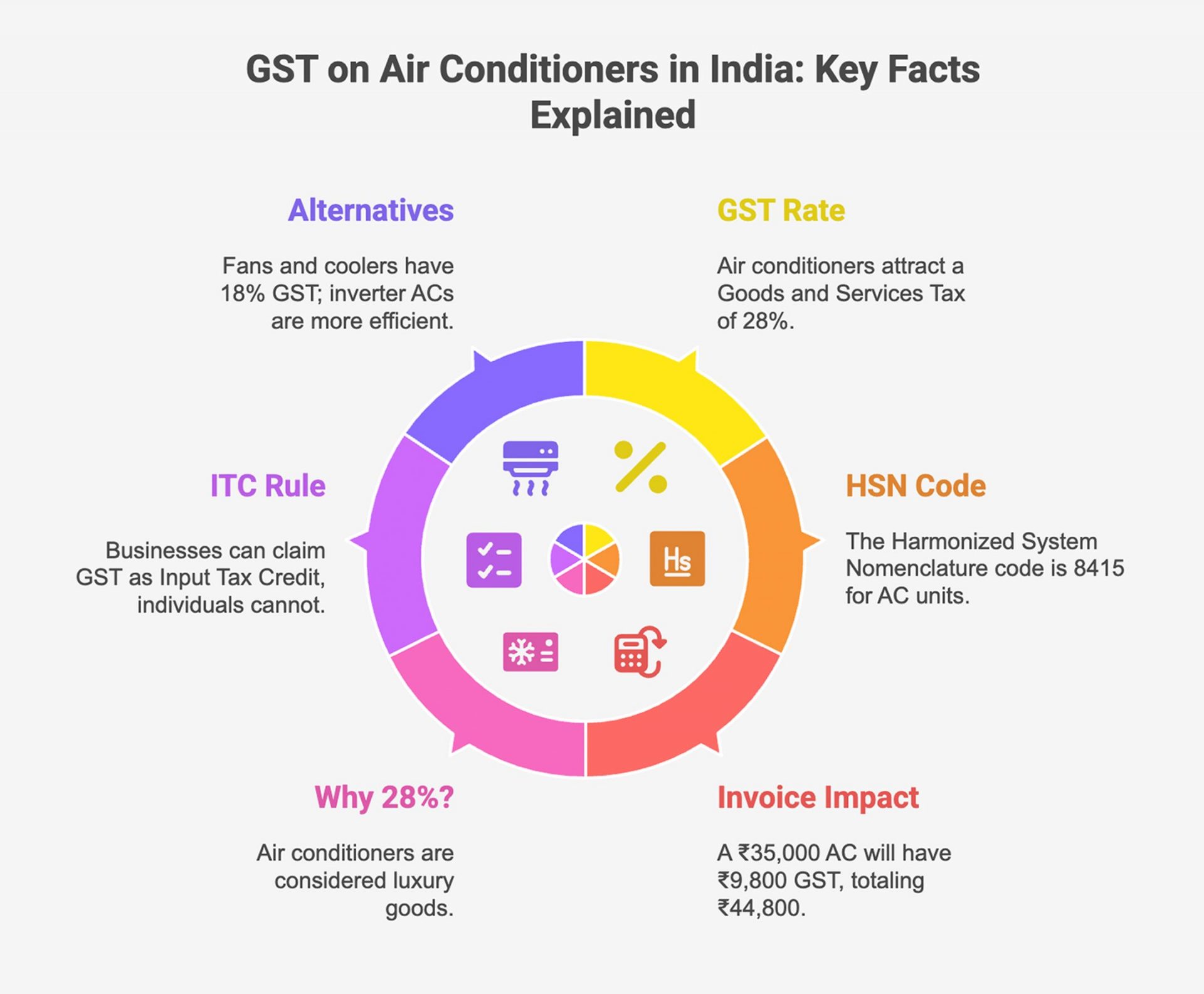 GST rates and HSN code for ACs