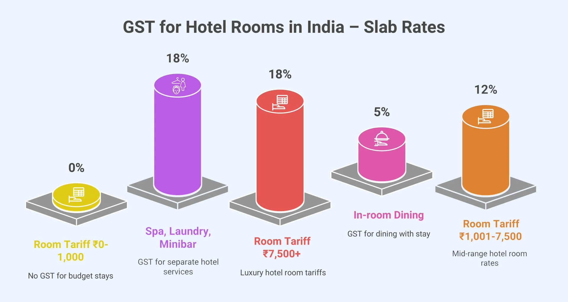 GST Rates for Hotel Rooms