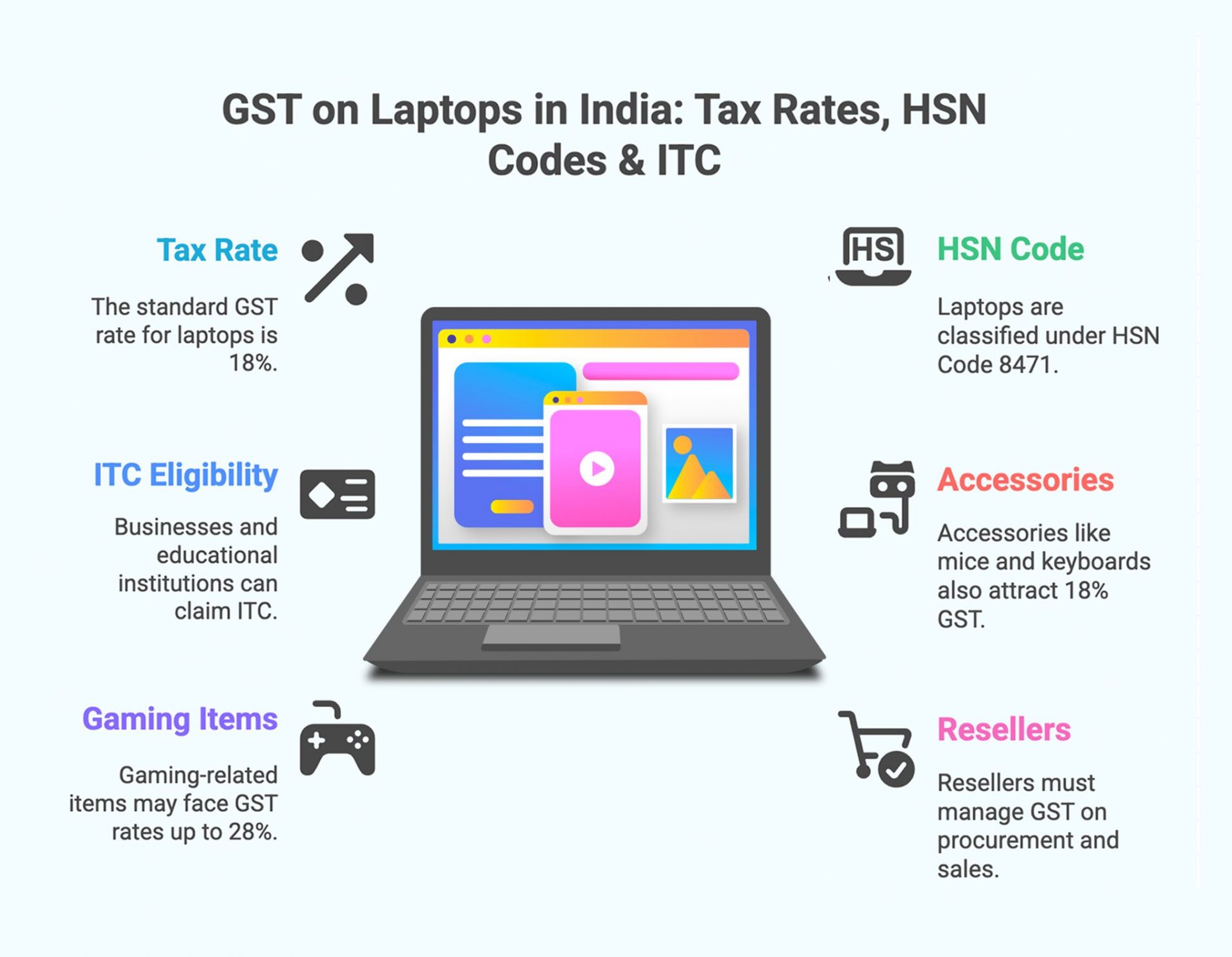 Laptop GST rate and ITC info