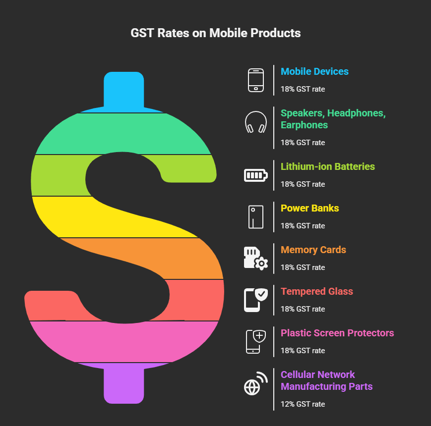 GST rates and HSN code for ACs