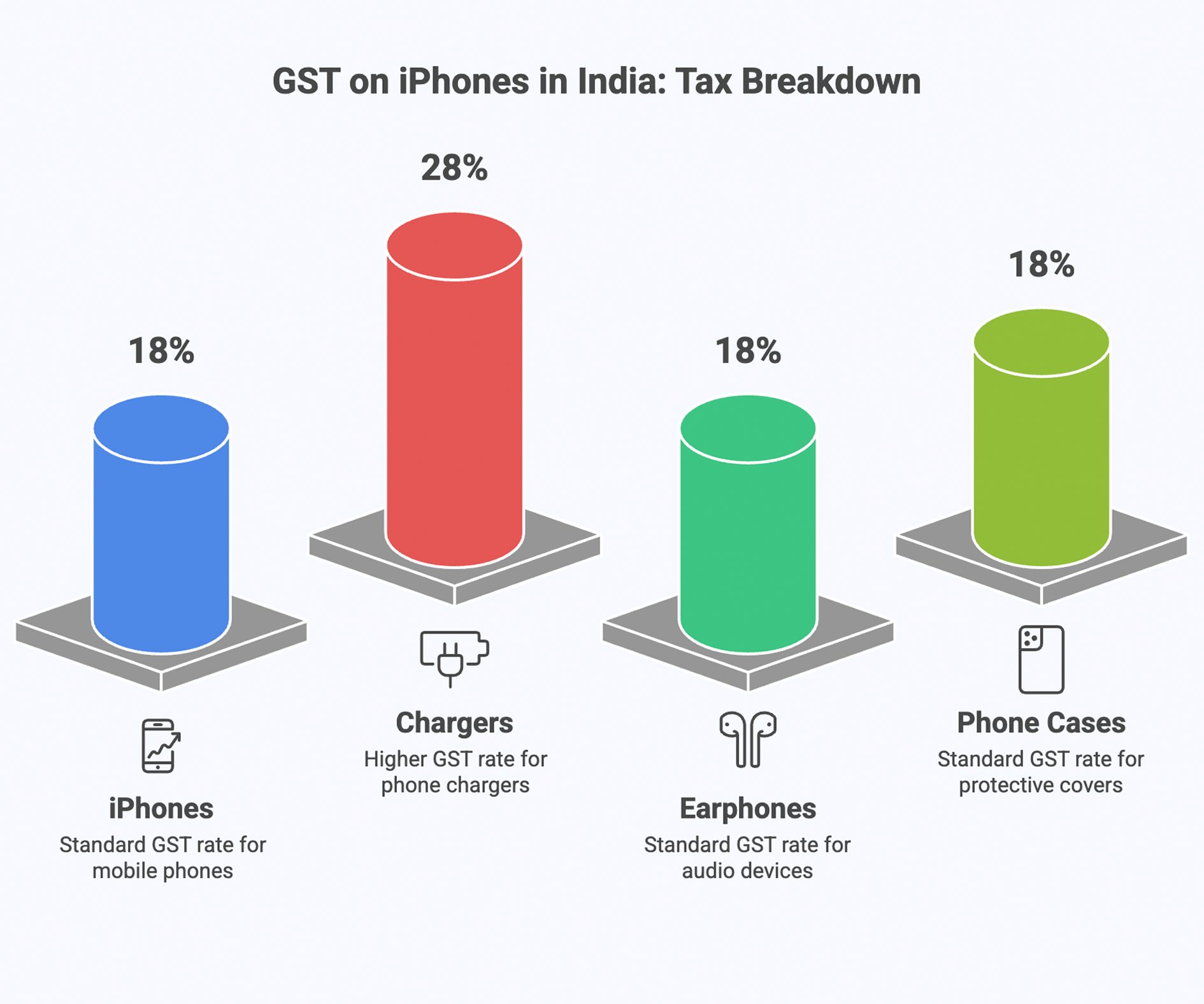 GST and ITC on iPhones