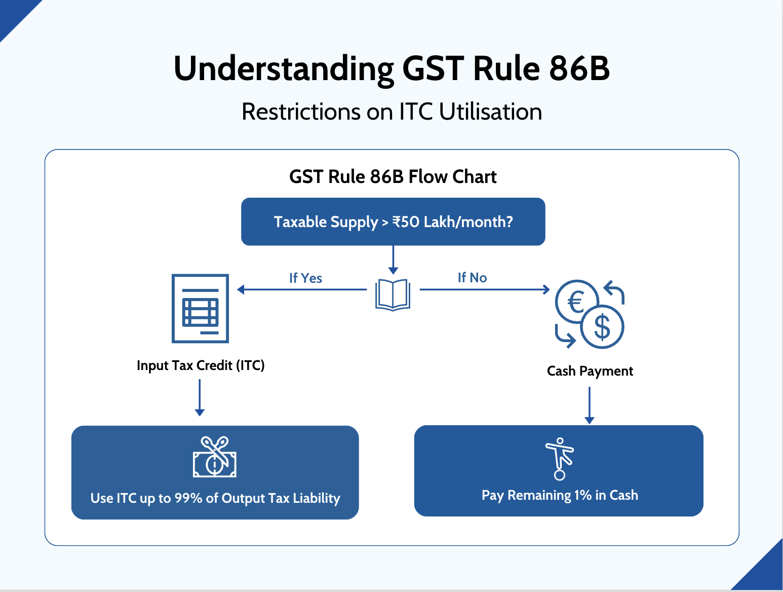 GST Rule 86B