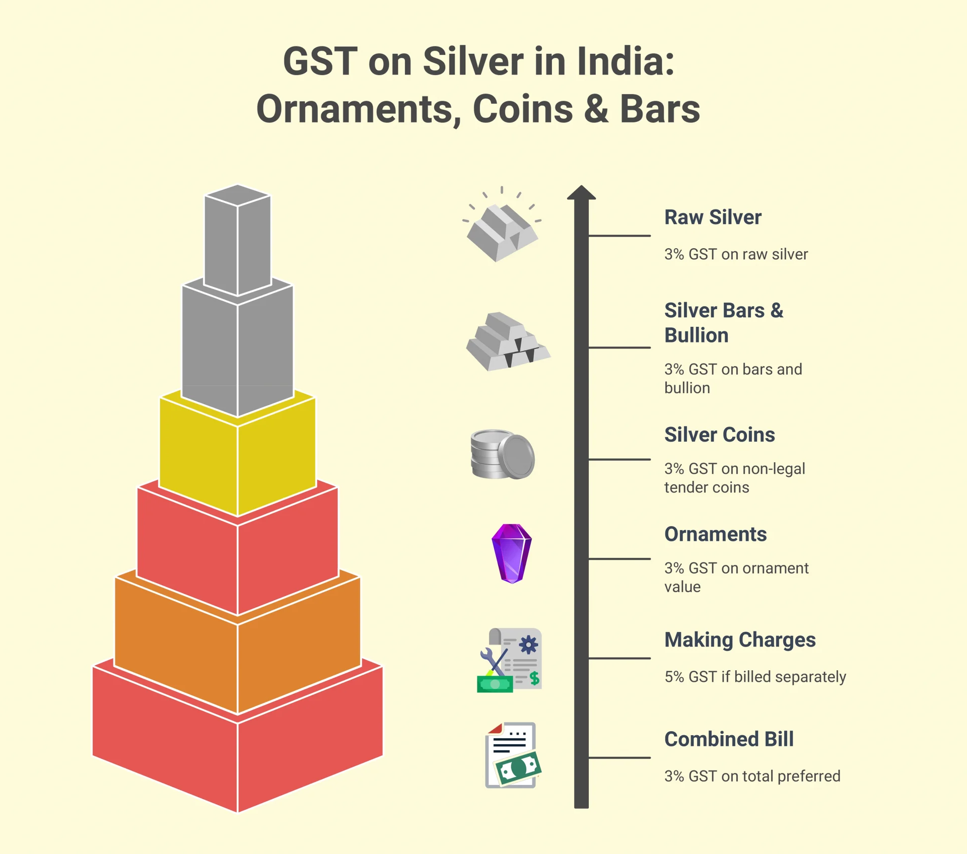 GST on Silver in India