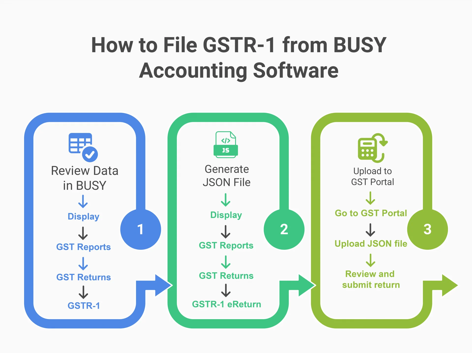 File GSTR-1 from BUSY Accounting Software