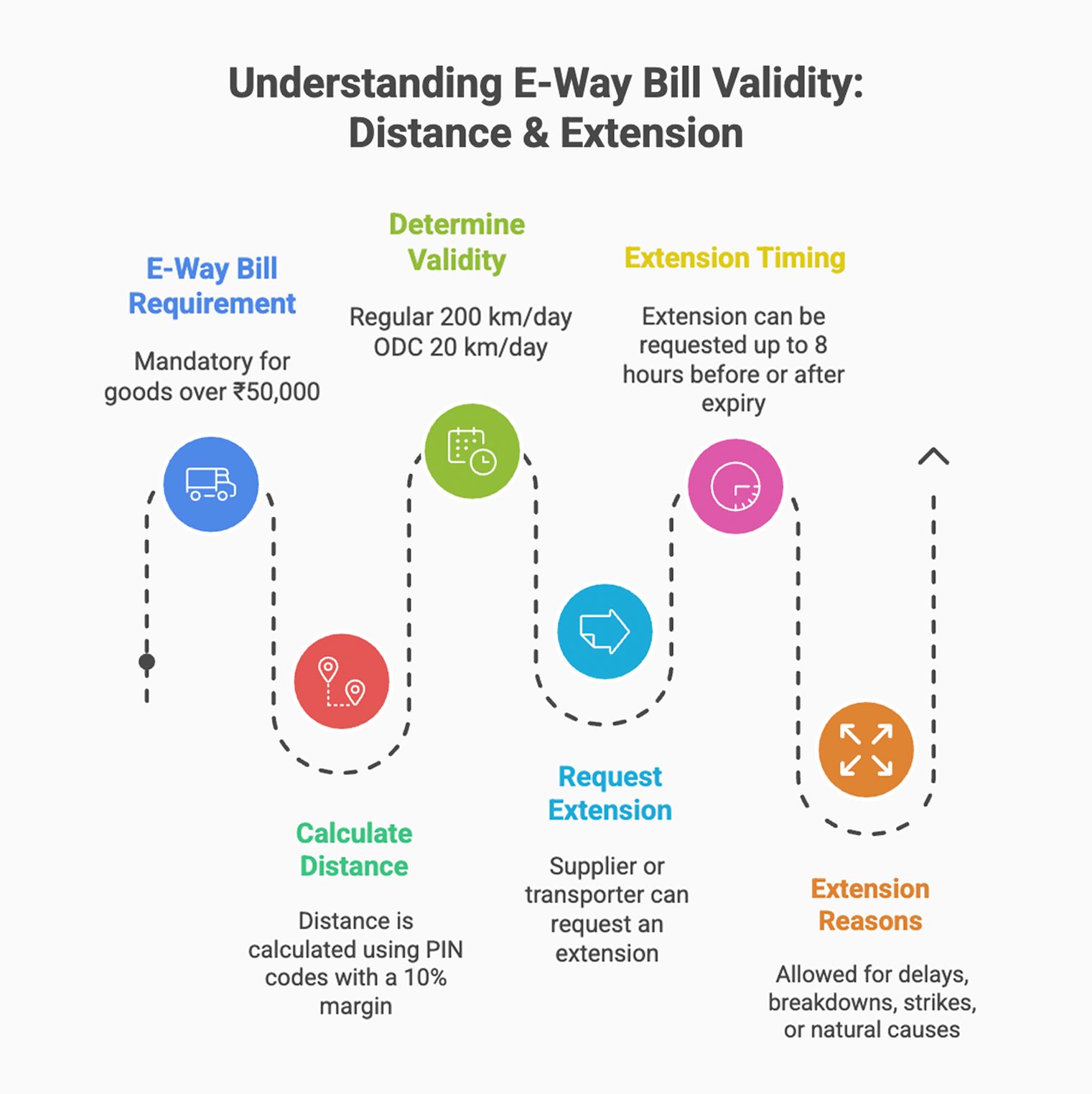 E-Way Bill validity and extension rules
