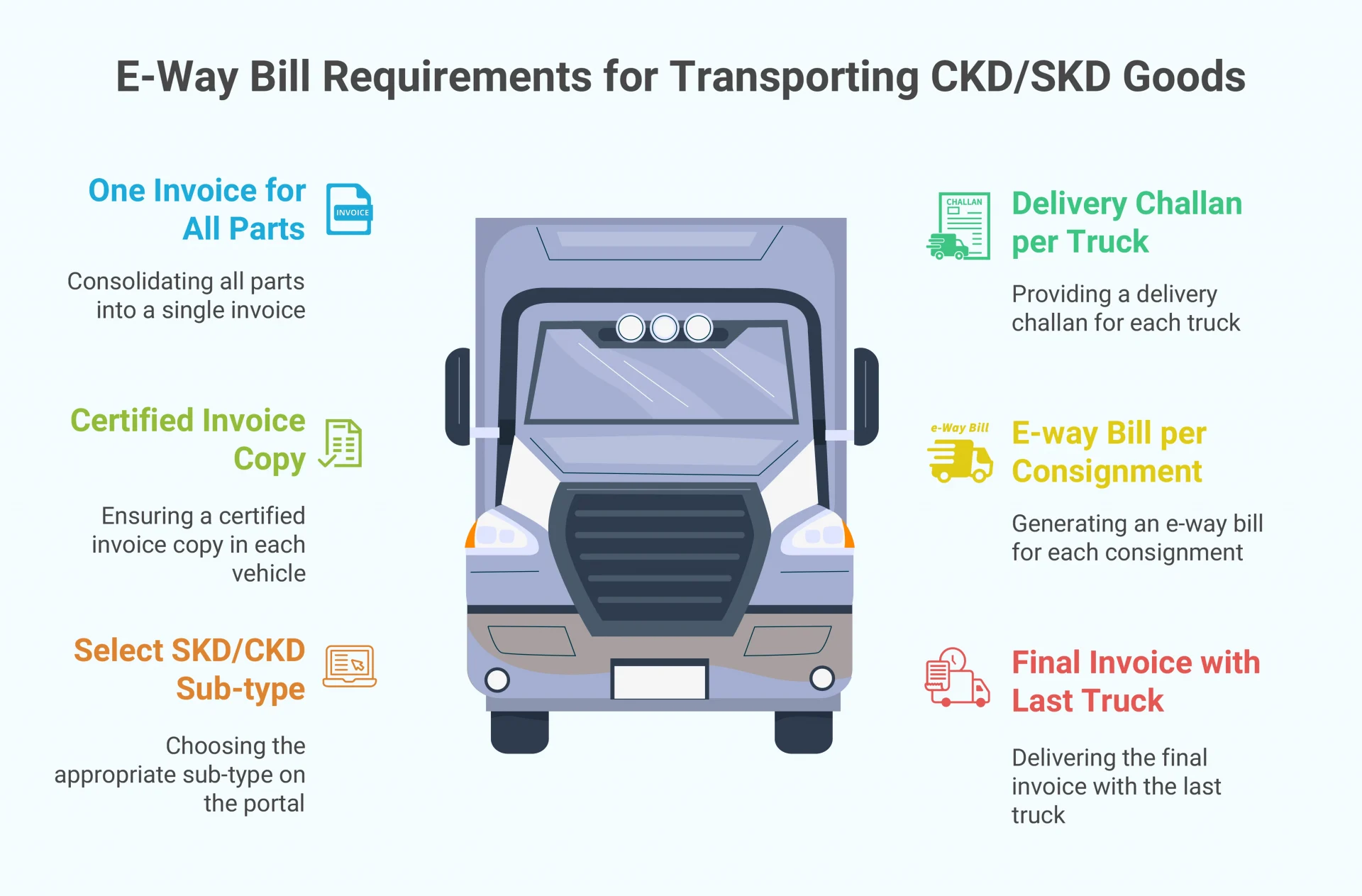 E-Way Bill Requirements for CKD/SKD Goods