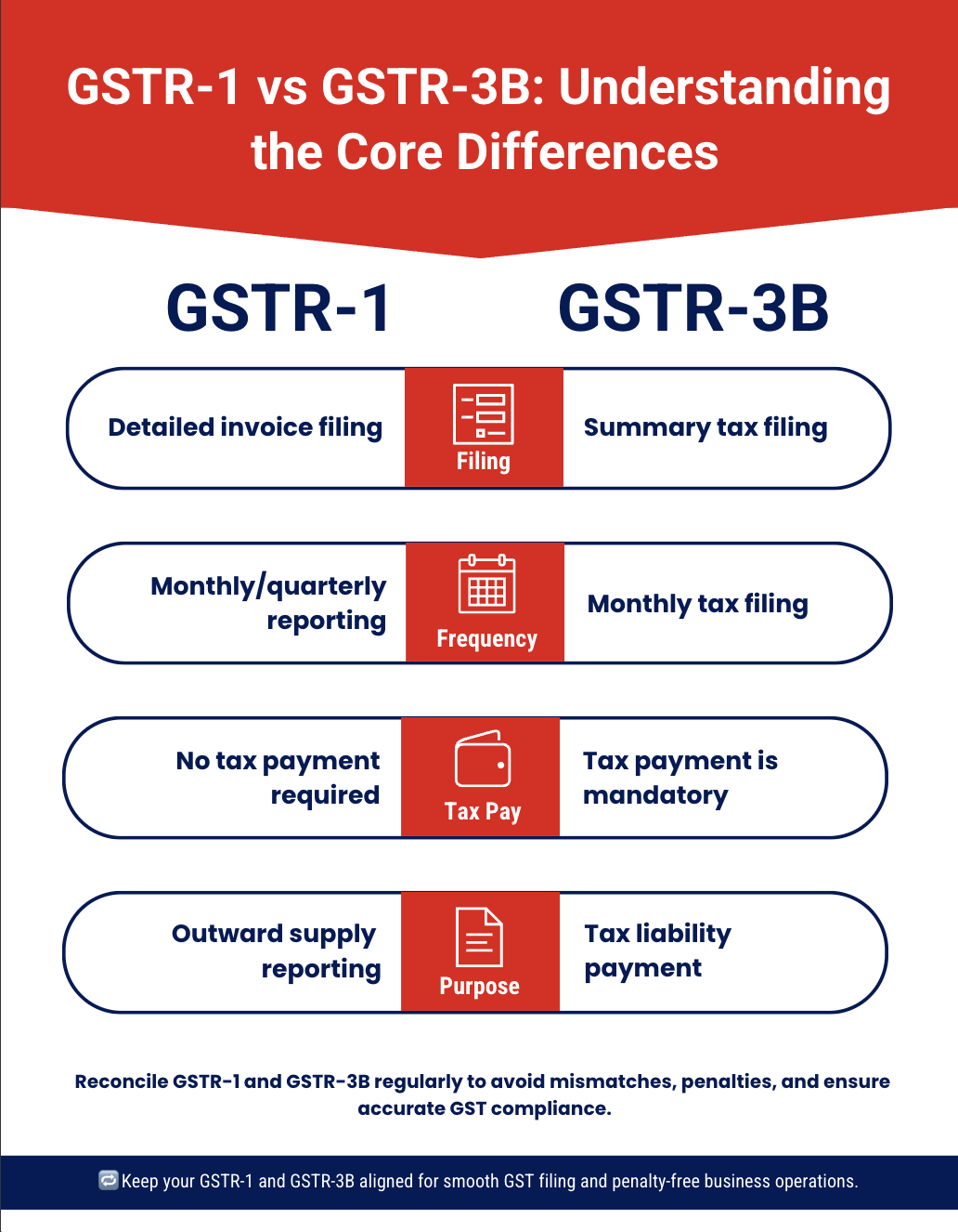GSTR 1 and GSTR 3B difference