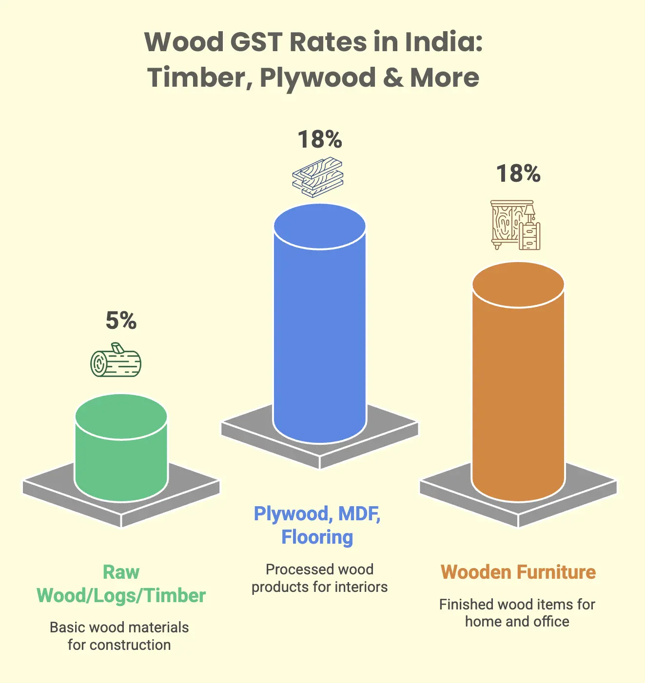 Wood GST Rates in India Timber, Plywood & More
