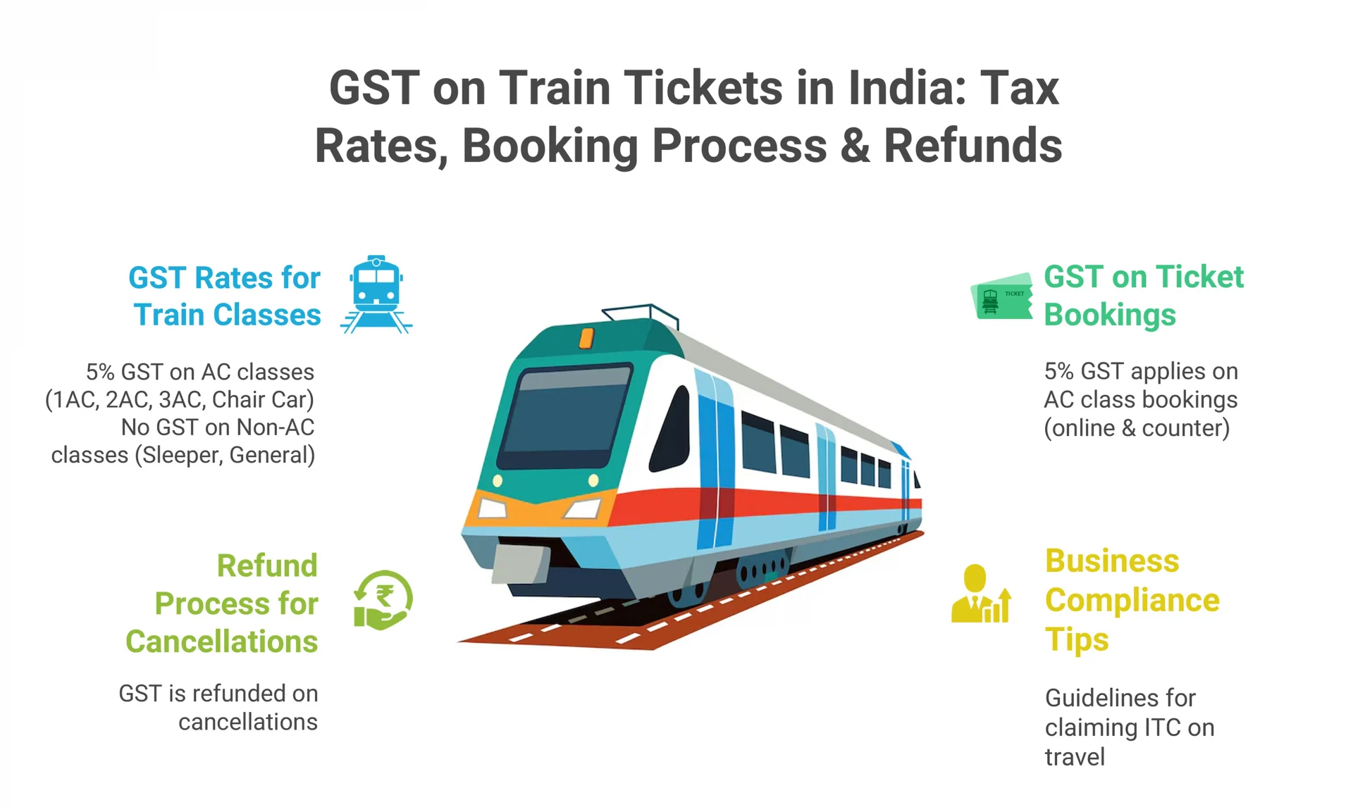 GST rates on Indian train tickets