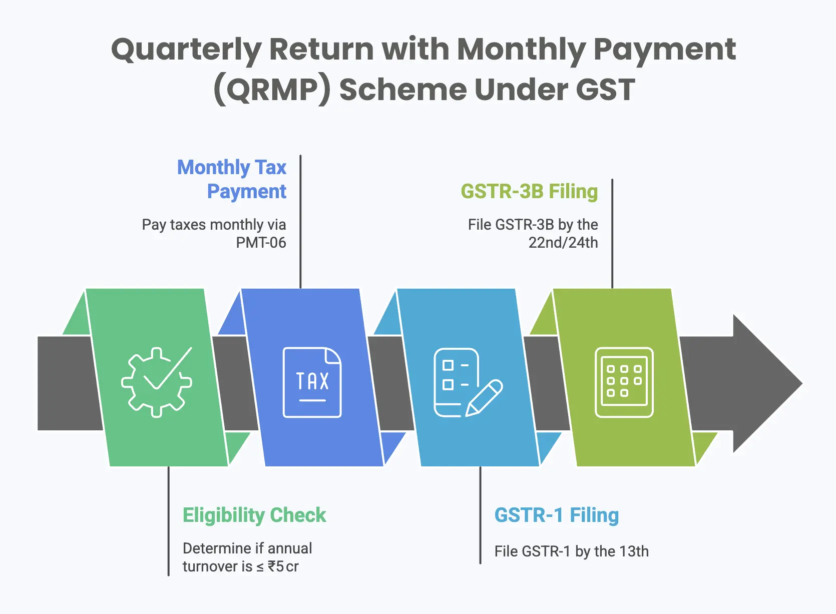 Quarterly Return with Monthly Payment (QRMP) Scheme Under GST