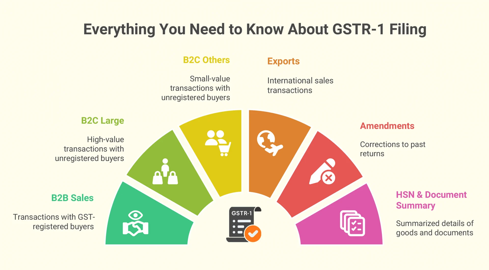GSTR-1 filing steps and due dates