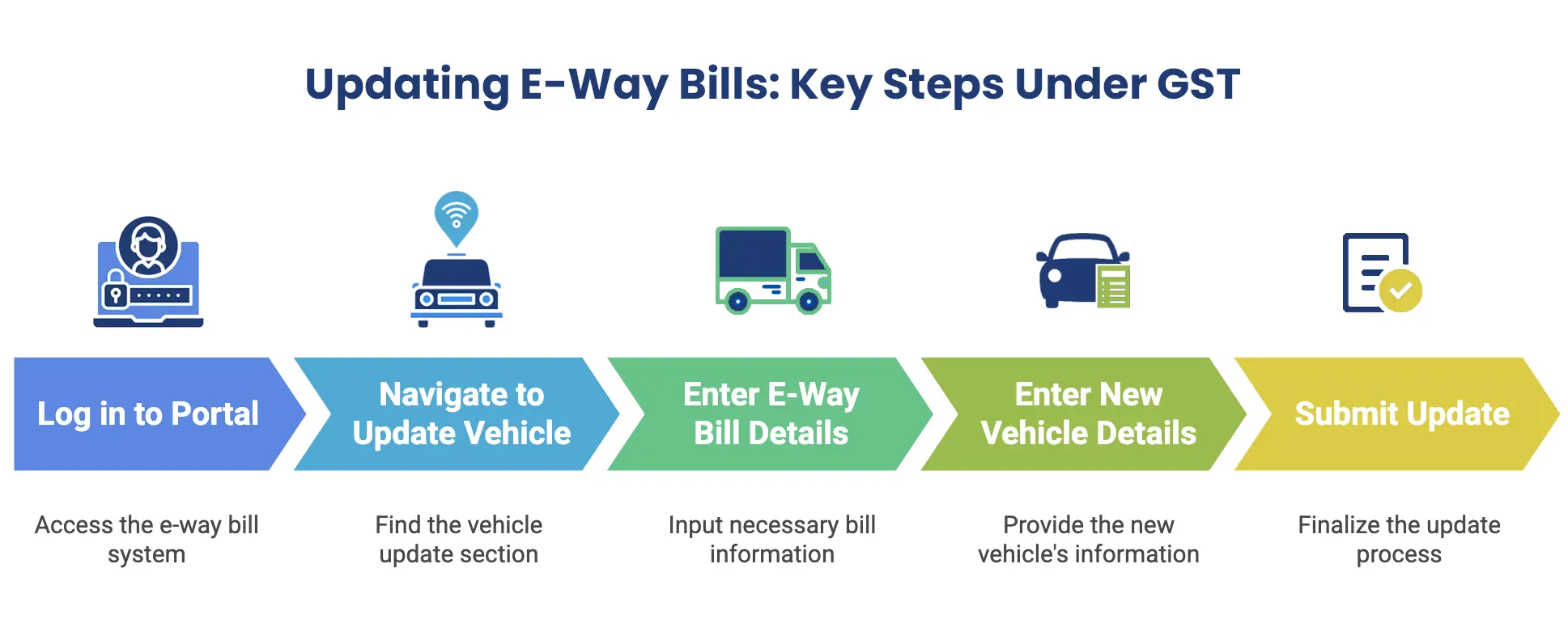 Update E-Way Bills Under GST Key Steps