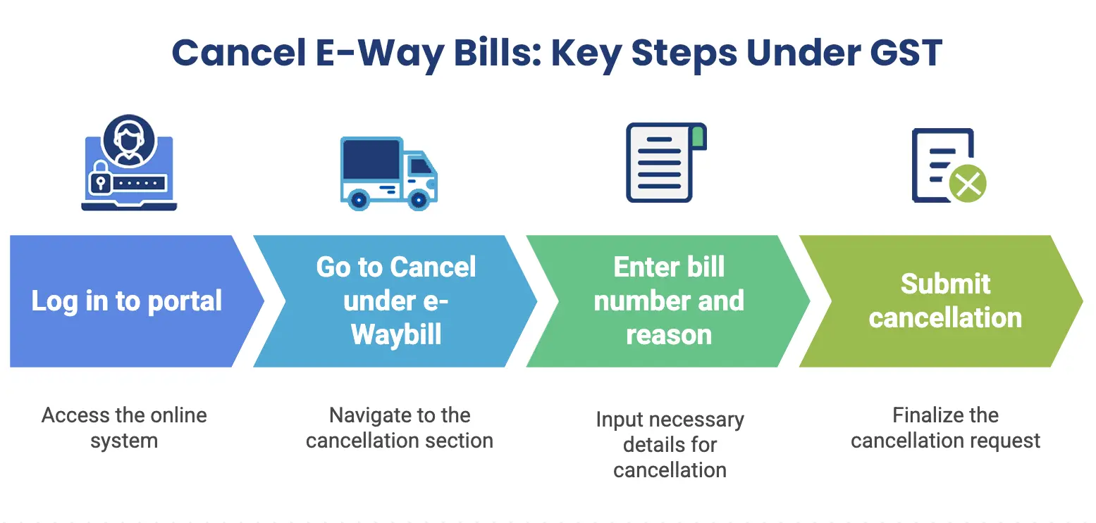 Cancel E-Way Bills Under GST Key Steps 