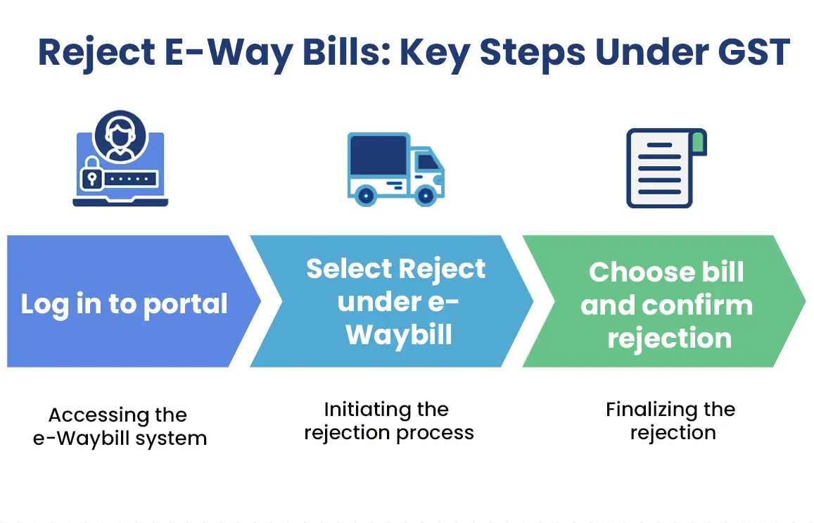 Reject E-Way Bills Under GST Key Steps