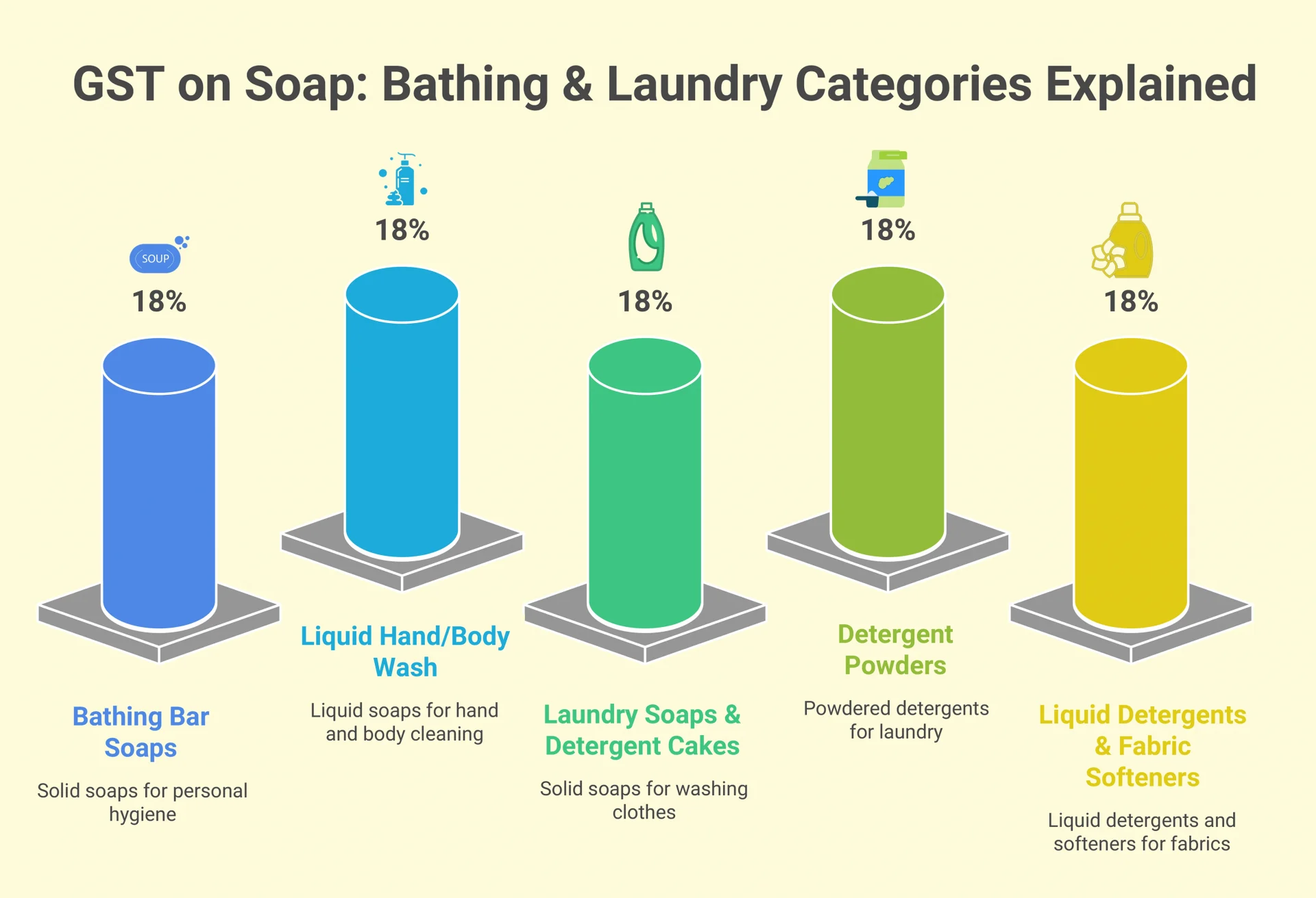 GST rates on soap and detergents