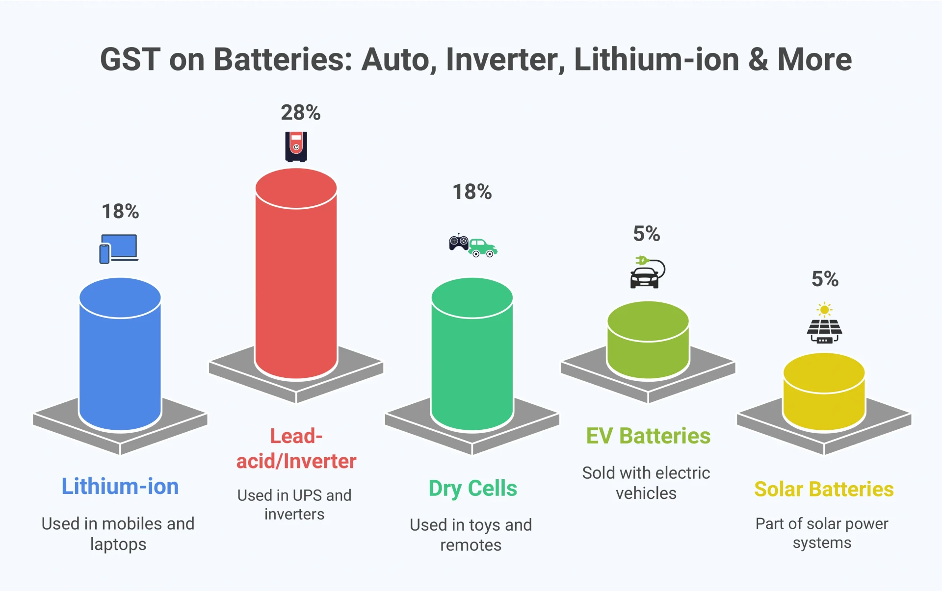 GST rates on various battery types
