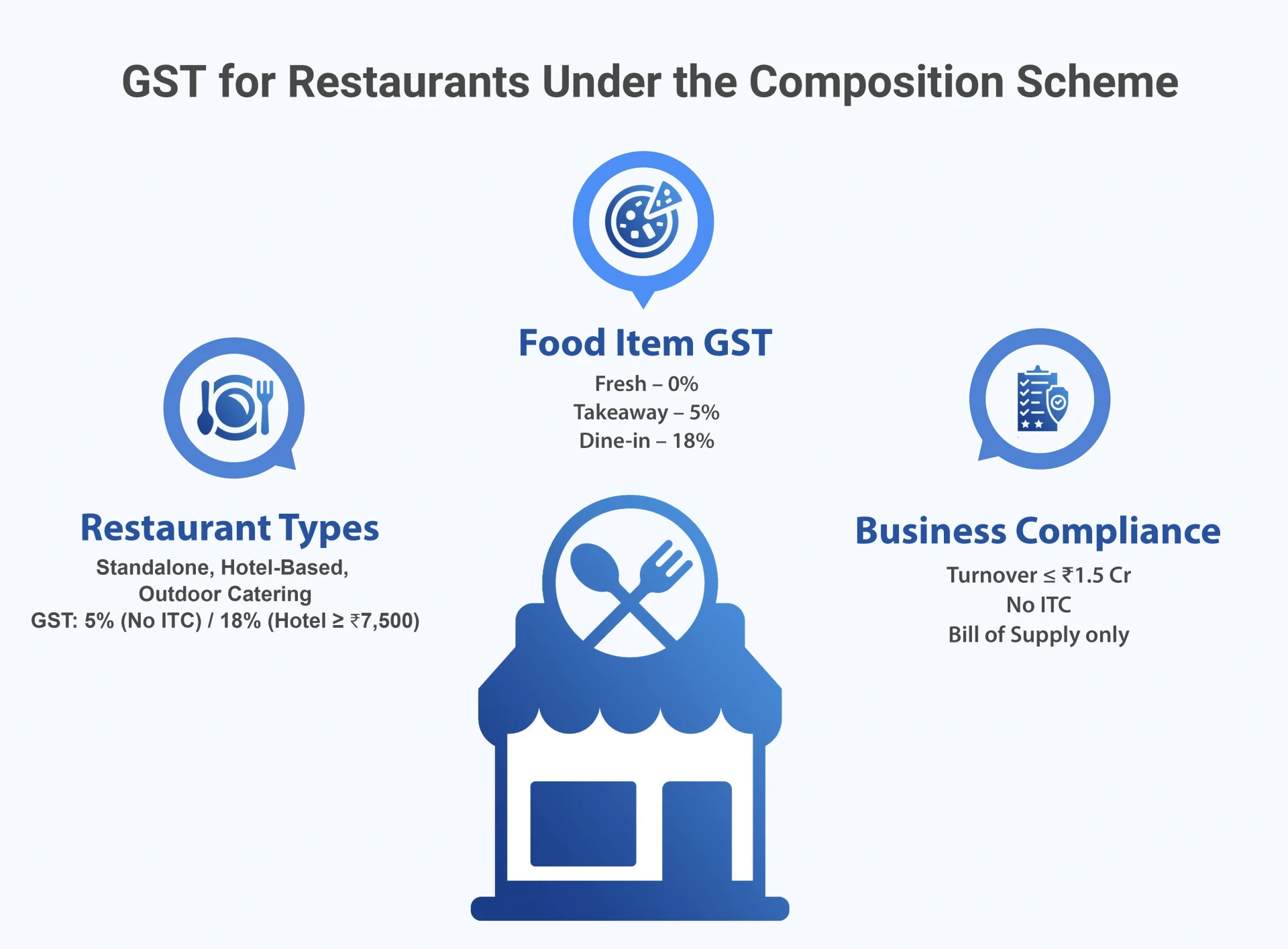 GST rules for restaurant composition scheme