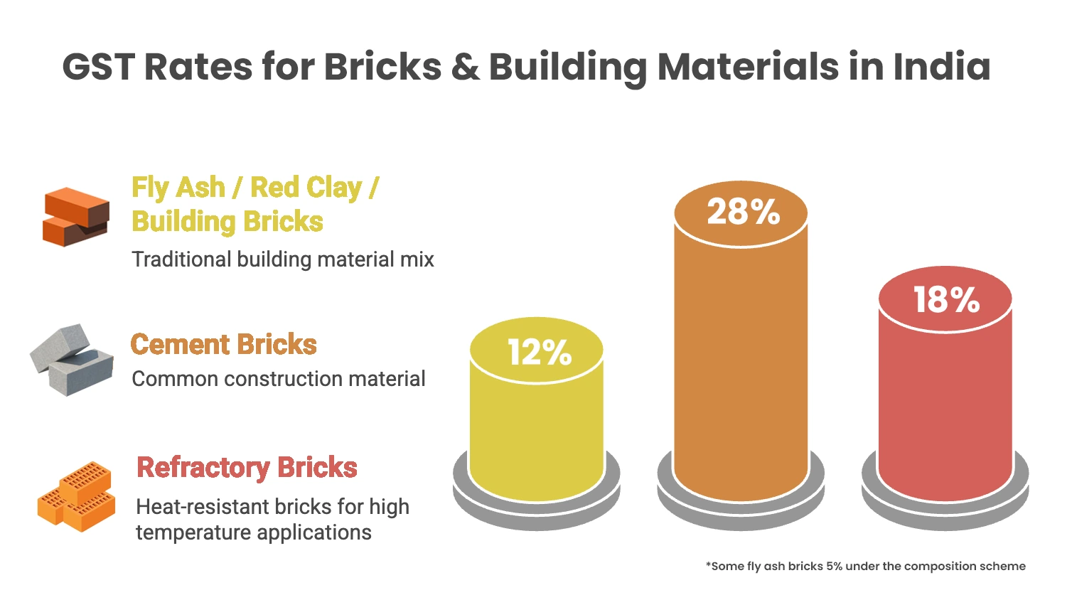  GST Rates for Bricks