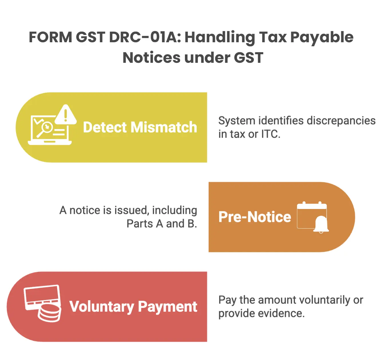 FORM GST DRC-01A: Handling Tax Payable Notices under GST