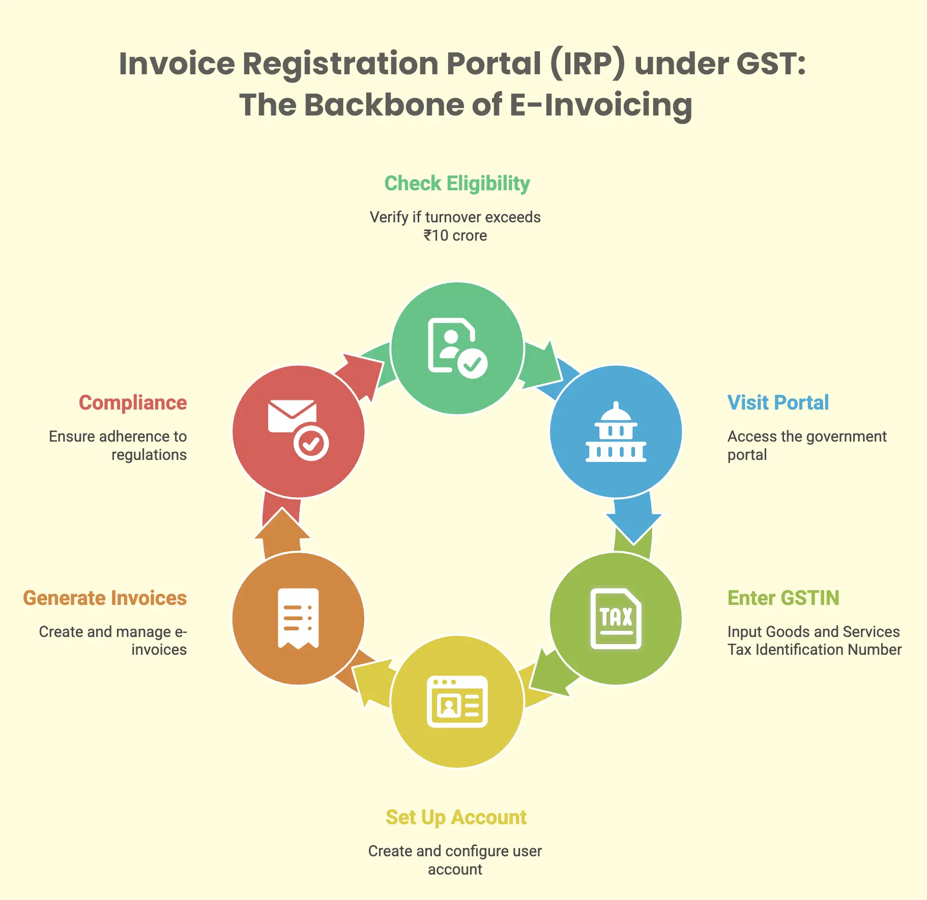 Invoice Registration Portal (IRP) under GST